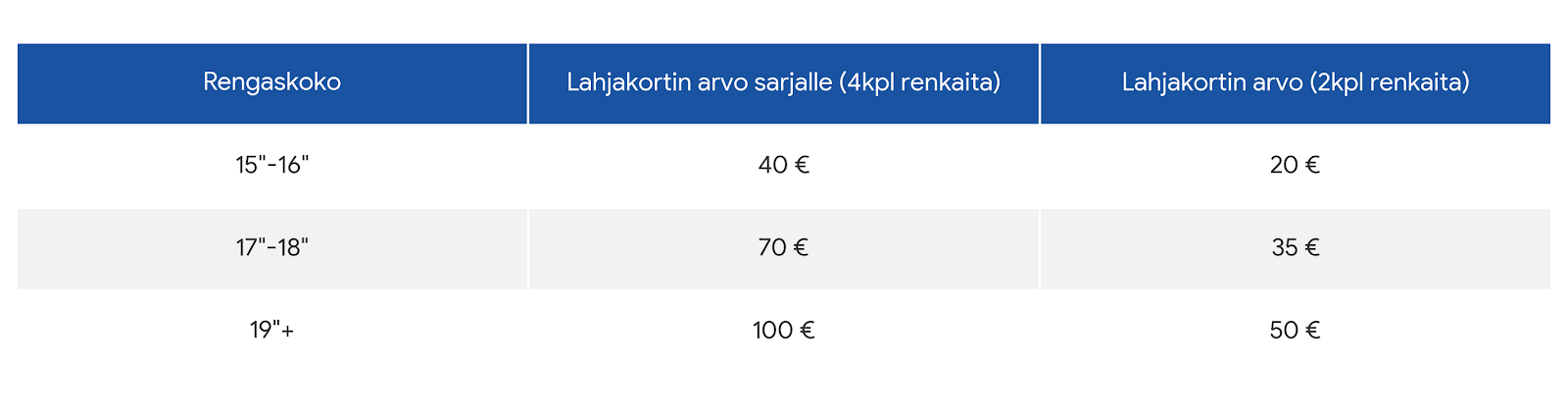 GoGift lahjakortin arvo