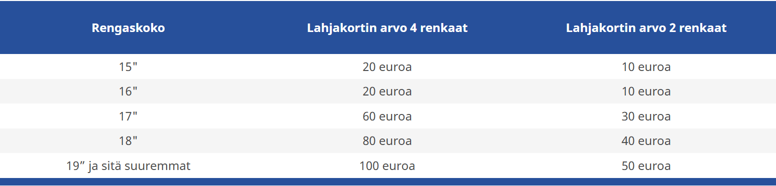 Michelin-lahjakortin arvo